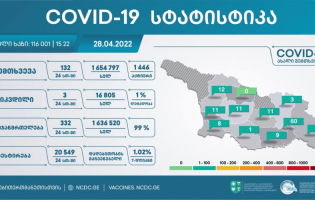 შიდა ქართლში კორონავირუსის 11 ახალი შემთხვევა დადასტურდა - 28 აპრილი